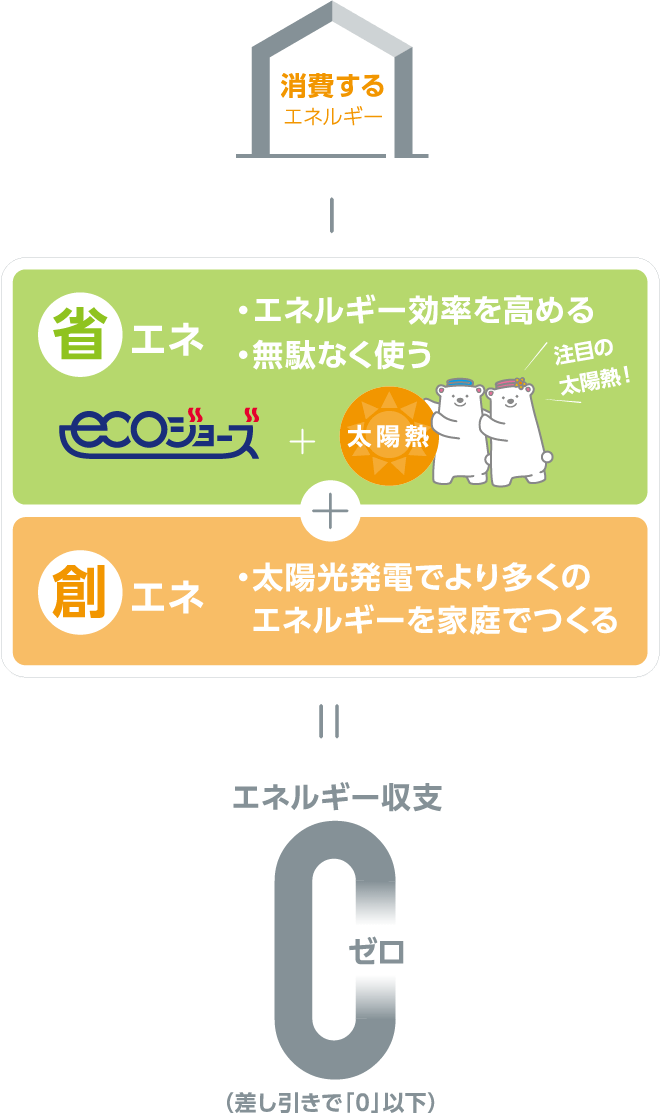 消費する エネルギー 省エネ ・エネルギー効率を高める・無駄なく使う 注目の太陽熱！創エネ・太陽光発電でより多くのエネルギーを家庭でつくる=エネルギー収支0ゼロ（差し引きで「0」以下）