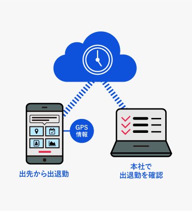 テレワーク出退勤管理利用イメージ