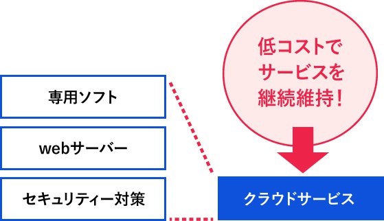 サービス利用によるコスト削減イメージ