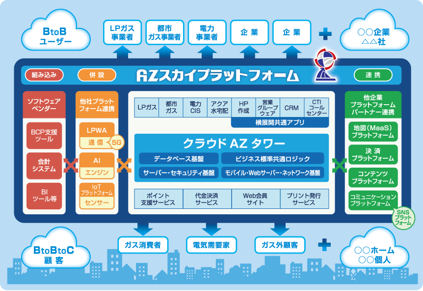 AZスカイプラットフォーム全容