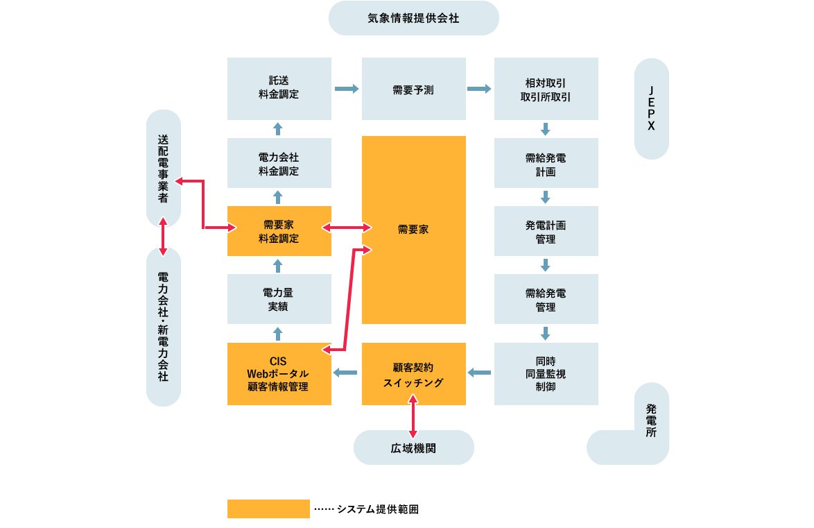 システム提供範囲図解