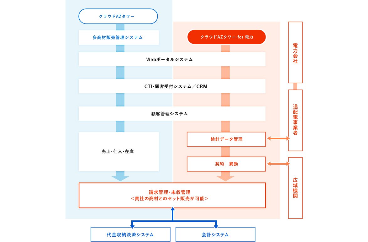 基幹システムとの連携図解