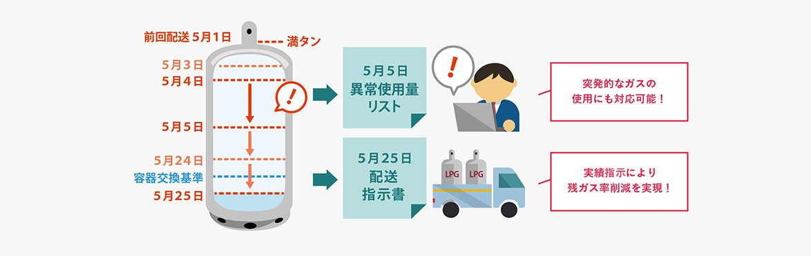 「ガス欠”ゼロ”対応」イメージ