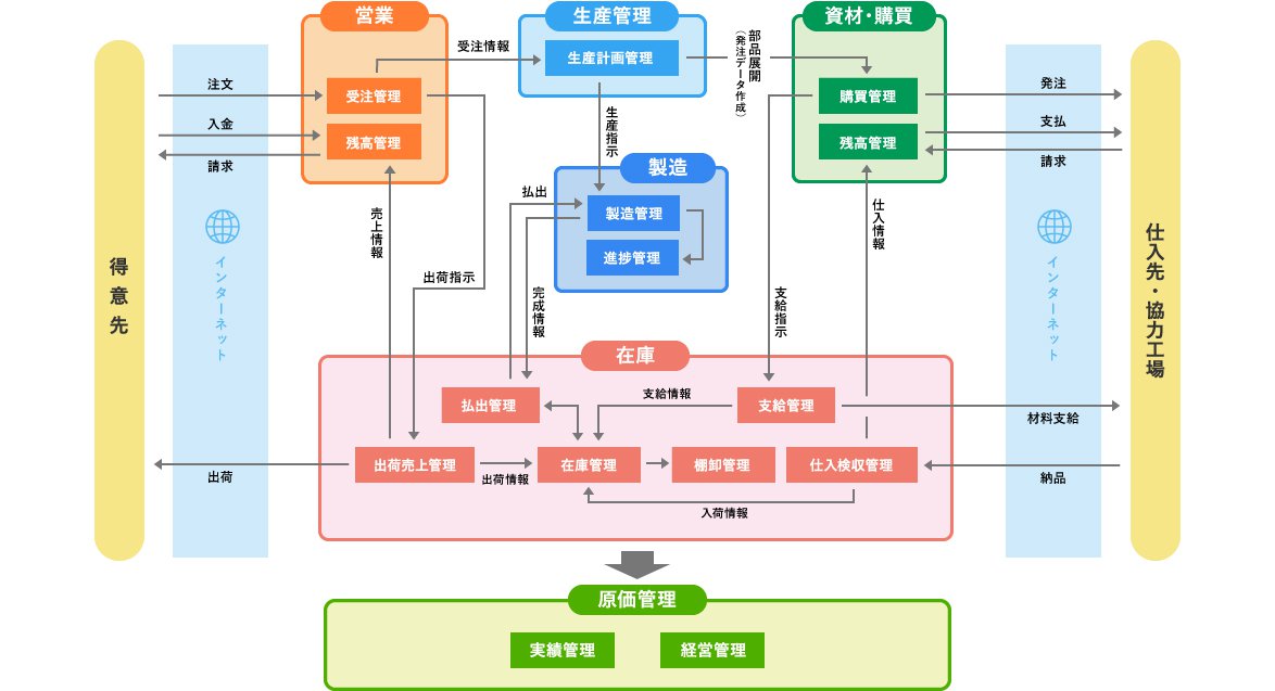 「KAZUMI」システム概念図
