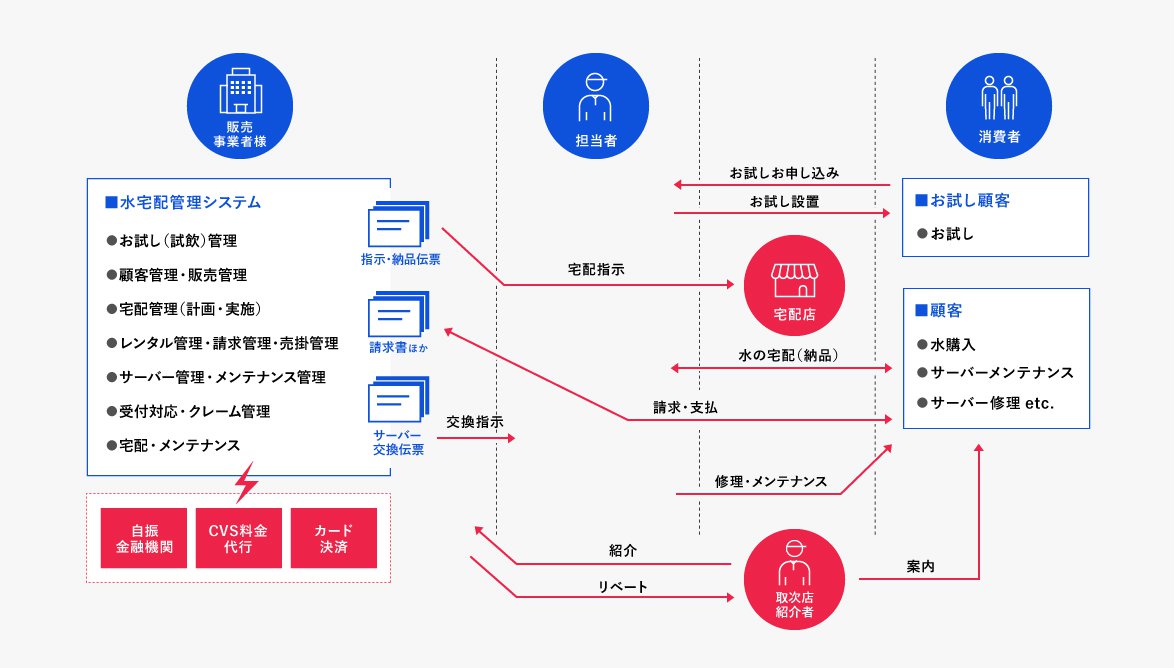 アクアウイング システム概要図