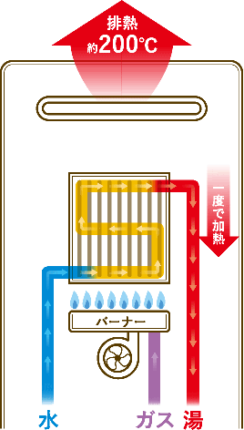 エコジョーズ  ガス給湯器　PURPOSE