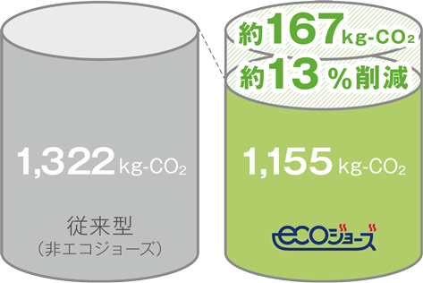 971kg-CO2従来品（非エコジョーズ）約150kg-CO2約16％削減818kg-CO2ecoジョーズ