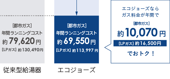 エコジョーズの年間ガス料金比較