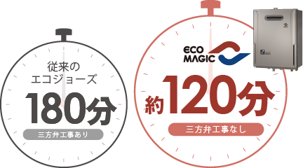 従来のエコジョーズ 約180分 三方弁工事あり／エコマジック 約120分 三方弁工事なし