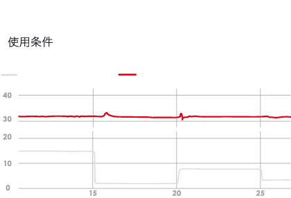 入水温の高い夏場や別のカラン使用時も温度のブレを軽減