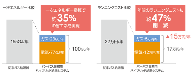 一次エネルギー換算で約35％の省エネを実現。年間のランニングコストも約47％削減