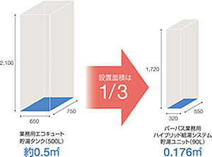 設置面積は3分の1