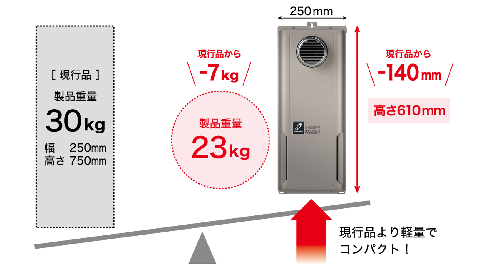 ふろ給湯器エコジョーズ スリムタイプがフルモデルチェンジ 10月1日 
